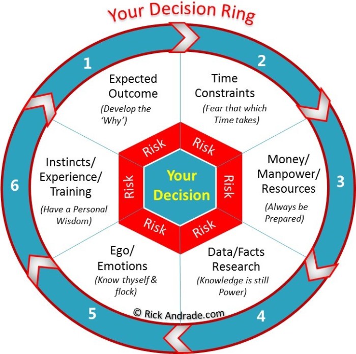 Make decisions better decision ways strategies rd