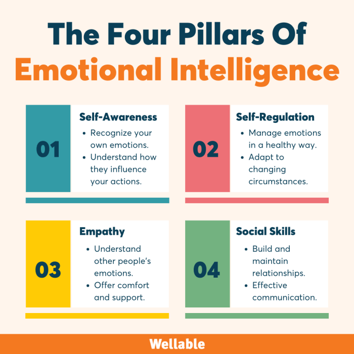 Emotional intelligence questions emotions improve self components awareness regulation ask choose board what help yourself