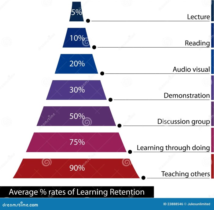 Learn remember learning pyramid what everything teach they when others use