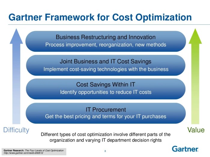 Cost optimization aws